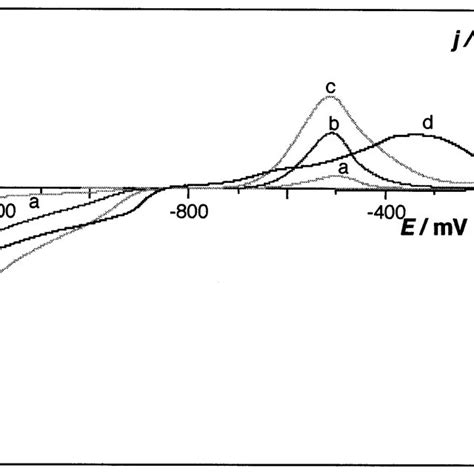 Cyclic Voltammograms Of A 01 Mol Dm 3 Fecl 2 08 Mol Dm 3 Nacl Download Scientific