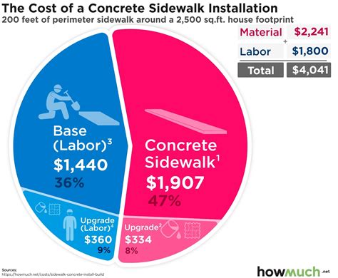 Average Price Of Concrete Per Square Foot Wildcard Reining