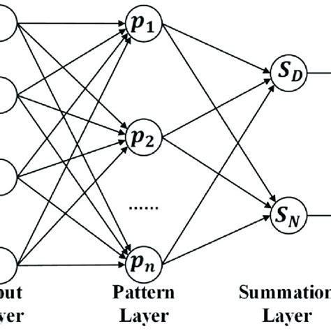 Generalized Regression Neural Network Grnn Block Diagram Download Scientific Diagram