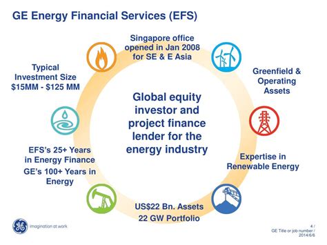 Ppt Ge Energy Financial Services Powerpoint Presentation Free