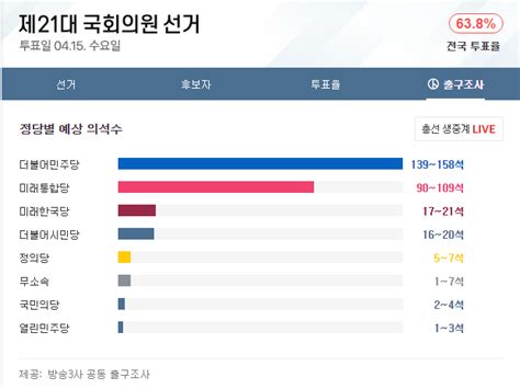 21대 총선 지상파 3사 출구조사 결과 여대 야소 확실