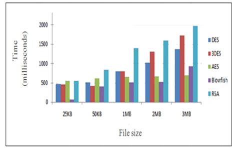 A Comparison Of Cryptographic Algorithms Des Des Aes Rsa And