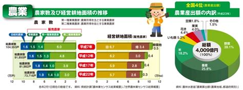 キッズ版グラフで見るわたしたちの千葉県平成25年農業／千葉県