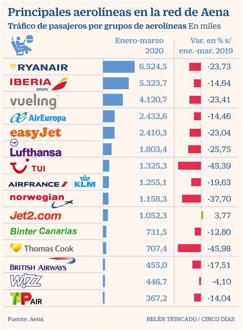 El ‘top Ten De Las Aerolíneas En España Pierde Ocho Millones De