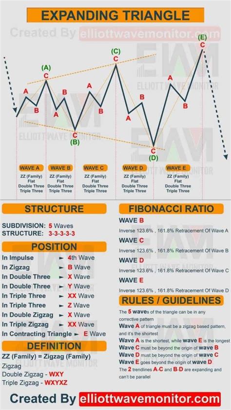 Elliott Wave Cheat Sheet All You Need To Count Chart Patterns Trading