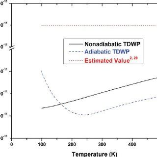 State Selected Rate Constants K In Cm3 Molecule1 S1 As A Function Of