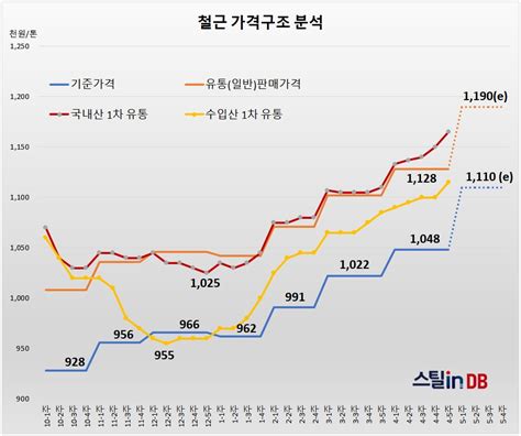 철근 기준價 인상폭 ‘6만2천원 최종 윤곽 스틸인스틸in