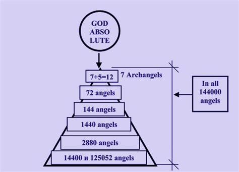 Angelic Hierarchy Fig 1 Hierarchical Pyramid Of The Host Of Heaven