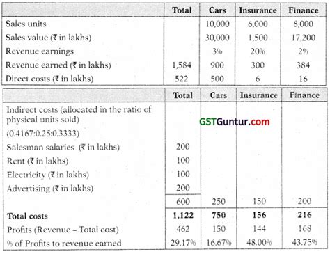 Cost Sheet Ca Inter Costing Study Material Gst Guntur