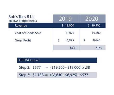 Full Ebitda Guide What Is It And How Investors Use It Formula