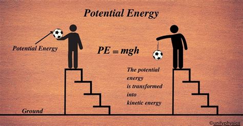 Potential Energy - Unifyphysics