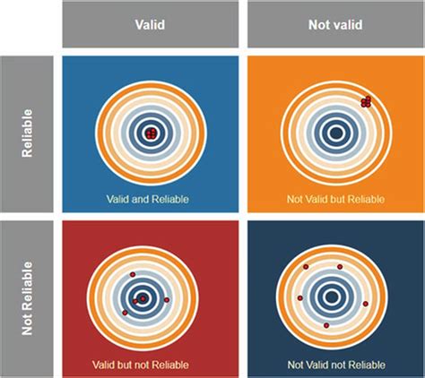 16 Difference Between Reliability And Validity Download Scientific