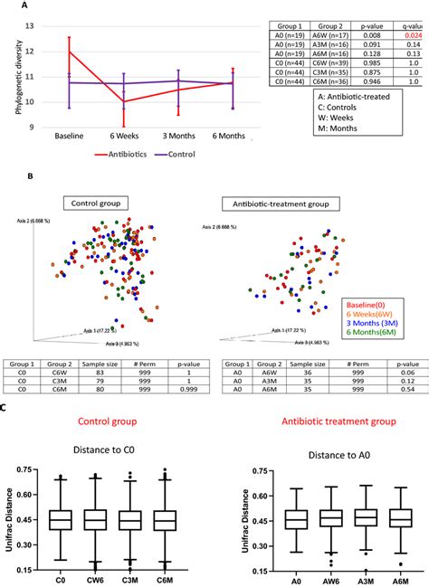 Alpha And Beta Diversity Of Microbiota In Controls And Download