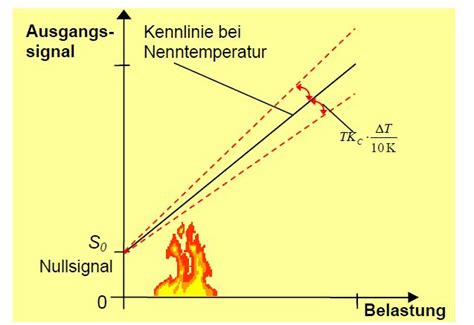 Temperaturkoeffizient Des Kennwertes HBM