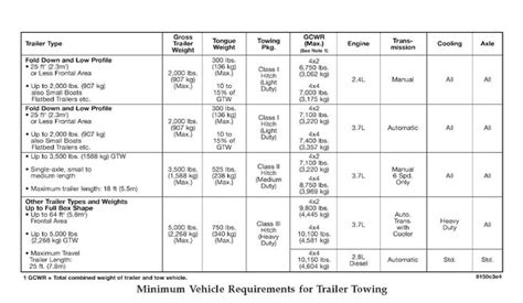 Towing Specs By Vin