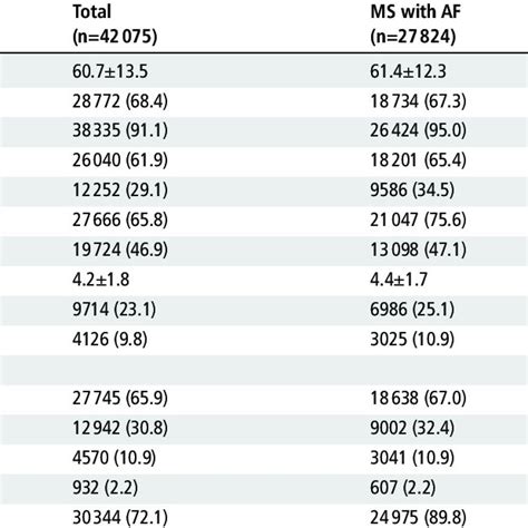 Trend For Antithrombotic Therapy For Patients With Mitral Stenosis