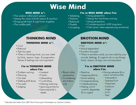 DBT Wise Mind Worksheet Editable Fillable Printable Editable