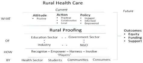 Schematic Representation Of The Place Of Rural Proofing In Addressing Download Scientific