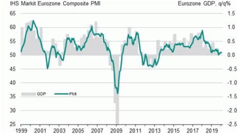 El crecimiento económico de la zona euro sigue débil al comienzo del