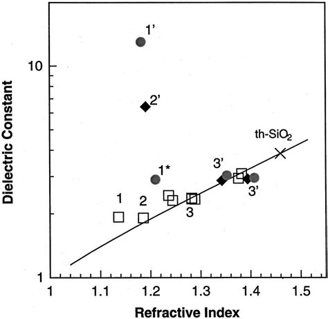 Relationship Between The Refractive Index And The Dielectric Constant