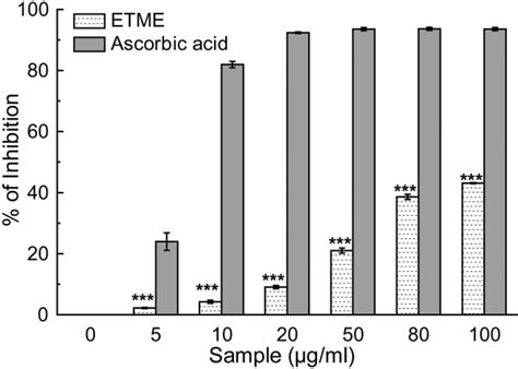 Dpph Radical Scavenging Activity Of Etme And Standard Ascorbic Acid