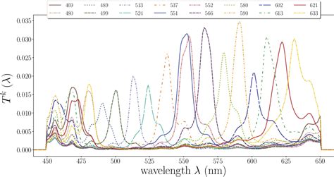 Snapshot Multispectral Image Demosaicing And Classification Semantic