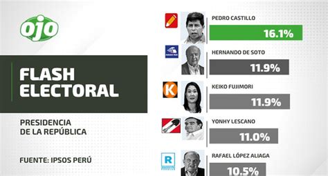 Ver AquÍ Boca De Urna Flash Electoral 2021 Resultados En Vivo