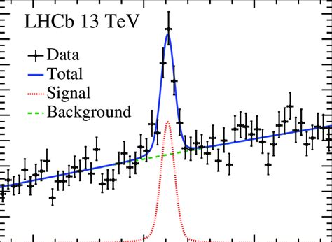 Invariant Mass Distribution Of C K Candidates With Fit