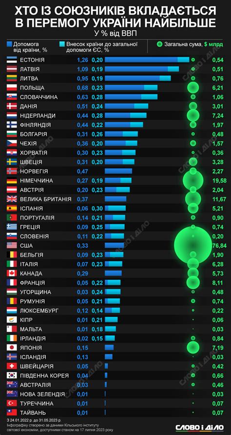 Допомога Україні які країни виділили найбільше допомоги відносно власного ВВП Слово і Діло