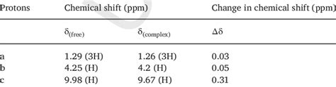 Change In H Nmr Spectra Of Lidocaine Hydrochloride After Complexing