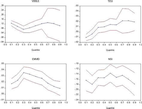 Quantile Regression Results Notes This Graph Shows The Parameter Download Scientific Diagram