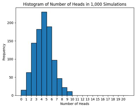 Biased Coin Flip Histogram Exponent