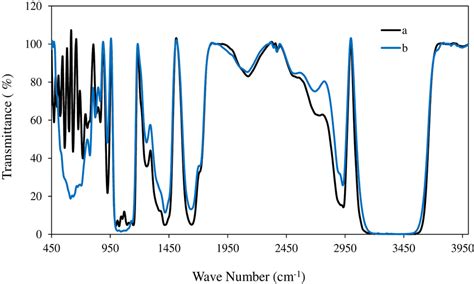 Spectrophotometer FTIR (a) selected sample; (b) control sample ...