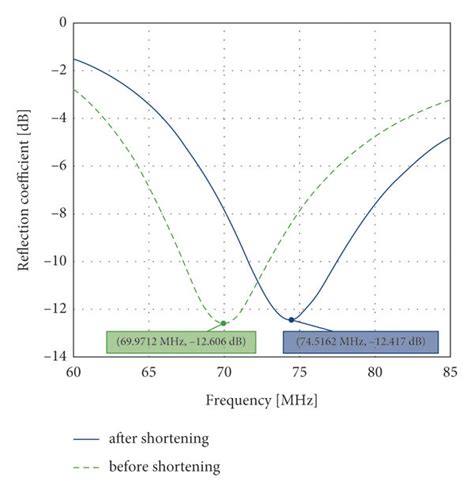 Comparison Of Reflection Coefficients Of Shortened And Nonshortened