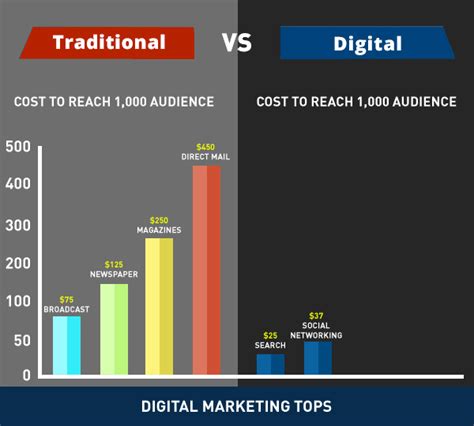 Why Digital Marketing Is The Future Influence Digital