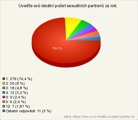 Sex A Vy Realita A Ide L V Sledky Pr Zkumu Vypl To Cz E En Pro Online Pr Zkumy