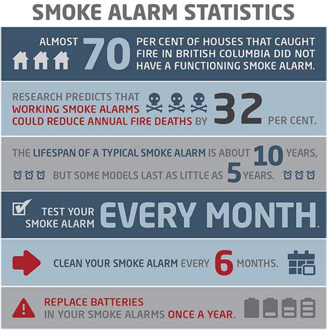 Infographic Smoke Alarms Save Lives Smoke Alarms Safety Tips Alarm