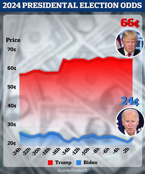 Donald Trump S Odds Of Winning Election Skyrocket After Shooting