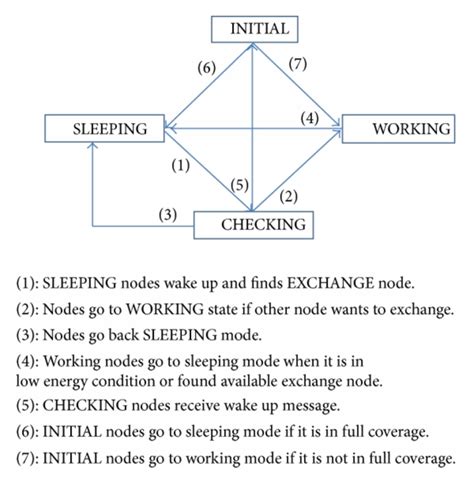 state diagram   proposed protocol  scientific diagram