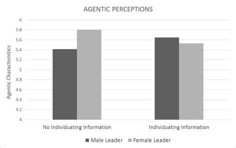 Two Way Interaction Between Leader Sex And Individuating Information