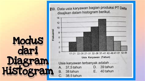 Perhatikan Histogram Berikut Modus Dari Data Tersebut Adalah