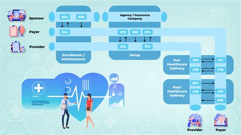 Healthcare Transactions Can Be Broadly Divided Into Four Steps