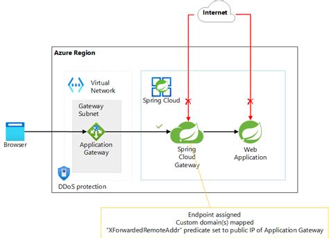 Expor Os Aplicativos Spring Do Azure Por Meio De Um Proxy Reverso Azure Architecture Center