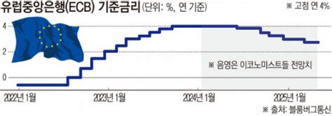 Ecb 금리인하 놓고 시장 Vs 당국 온도 차 이투데이