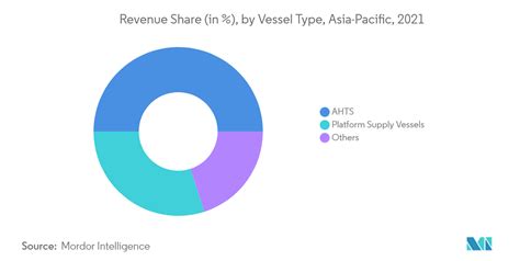 Apac Offshore Support Vessels Market Size Share Analysis Industry