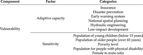 The corresponding indicators of vulnerability considered in this paper ... 