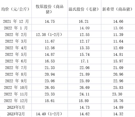 三大猪企前两月生猪销售收入同比大反弹，新希望增逾67领跑财经上下游澎湃新闻 The Paper