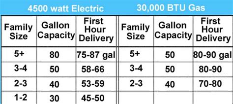 Water Heater Chart A Visual Reference Of Charts Chart Master