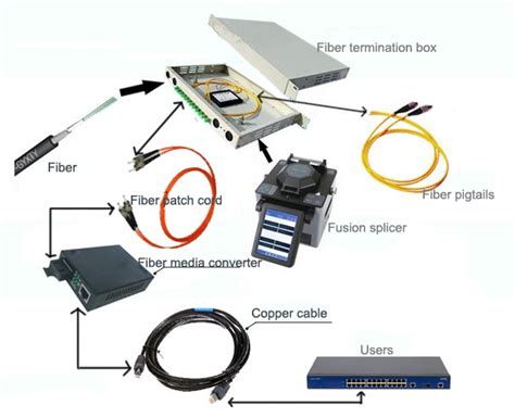 How Fiber Termination Box Work