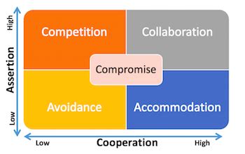 Negotiation in the Workplace | Strategies, Skills & Tactics - Lesson ...